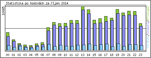 Statistika po hodinch