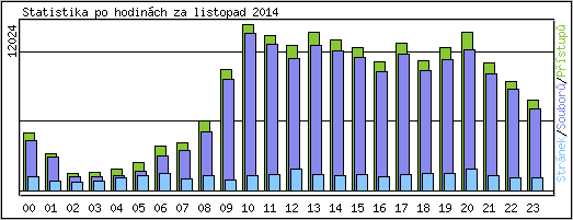 Statistika po hodinch