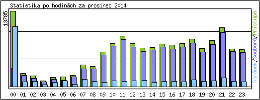 Statistika po hodinch