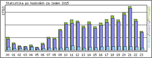 Statistika po hodinch