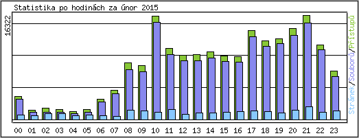 Statistika po hodinch