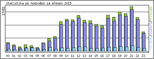 Statistika po hodinch