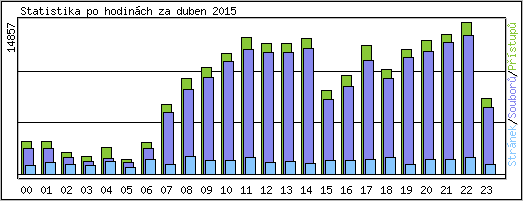 Statistika po hodinch