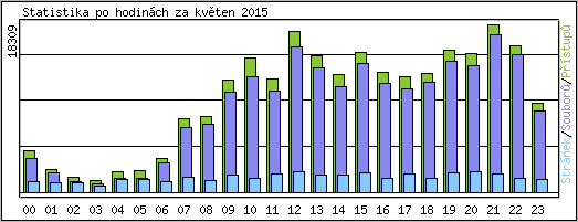 Statistika po hodinch