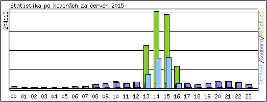 Statistika po hodinch