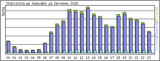 Statistika po hodinch