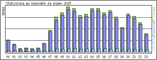 Statistika po hodinch