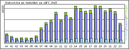 Statistika po hodinch