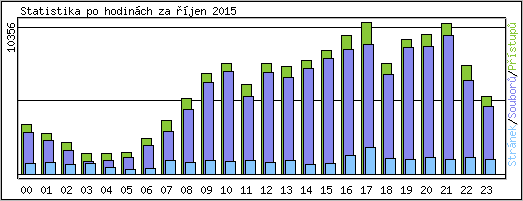 Statistika po hodinch