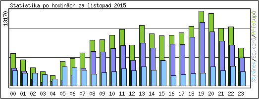 Statistika po hodinch