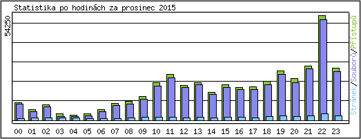 Statistika po hodinch