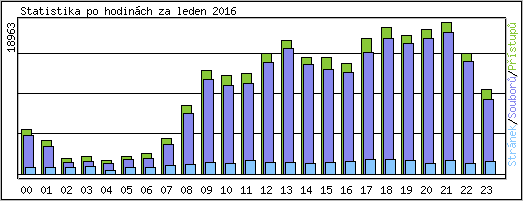 Statistika po hodinch