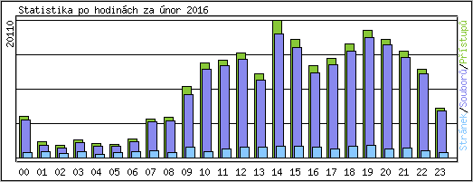 Statistika po hodinch