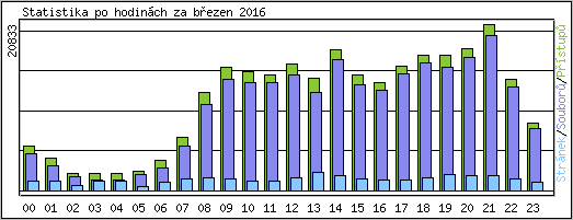 Statistika po hodinch