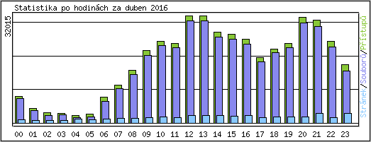 Statistika po hodinch