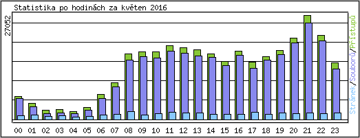 Statistika po hodinch