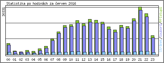 Statistika po hodinch