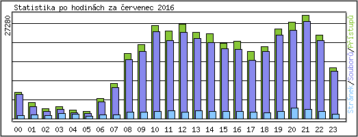 Statistika po hodinch