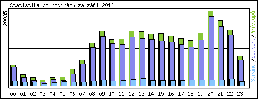 Statistika po hodinch