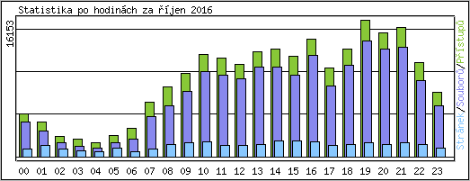 Statistika po hodinch