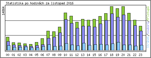 Statistika po hodinch