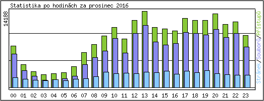 Statistika po hodinch