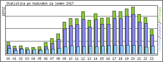 Statistika po hodinch