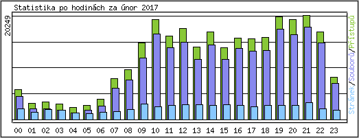 Statistika po hodinch