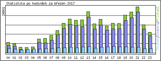 Statistika po hodinch