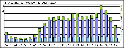 Statistika po hodinch