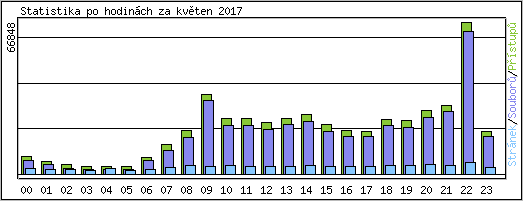 Statistika po hodinch