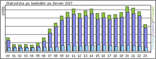 Statistika po hodinch