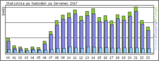 Statistika po hodinch