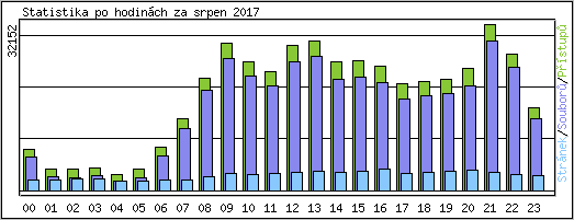 Statistika po hodinch