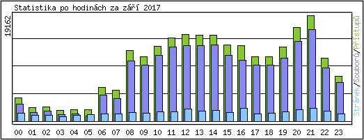 Statistika po hodinch