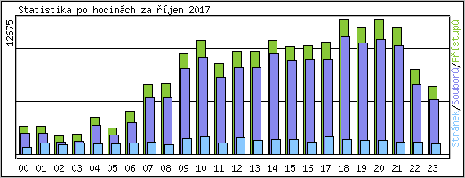 Statistika po hodinch