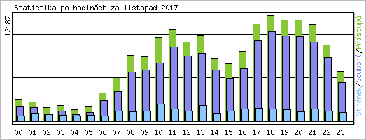 Statistika po hodinch