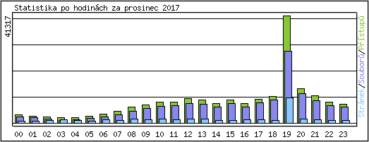 Statistika po hodinch