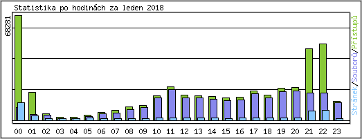 Statistika po hodinch