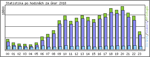 Statistika po hodinch