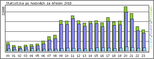 Statistika po hodinch