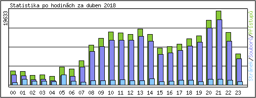 Statistika po hodinch