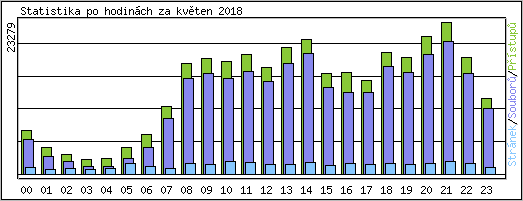 Statistika po hodinch