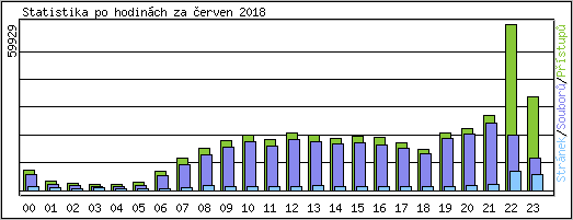 Statistika po hodinch