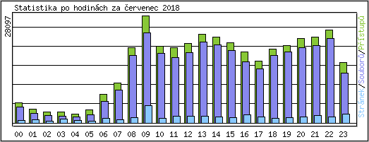 Statistika po hodinch