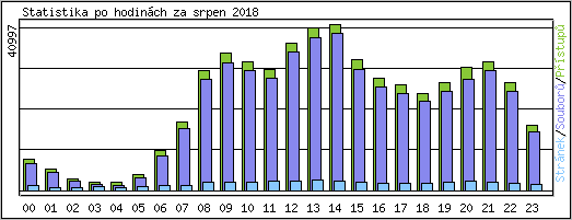 Statistika po hodinch