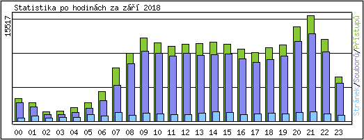 Statistika po hodinch