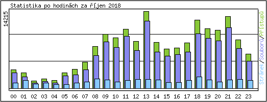 Statistika po hodinch