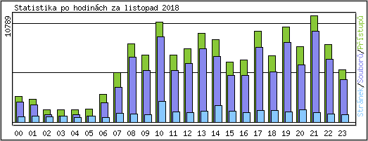 Statistika po hodinch