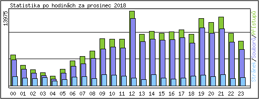 Statistika po hodinch